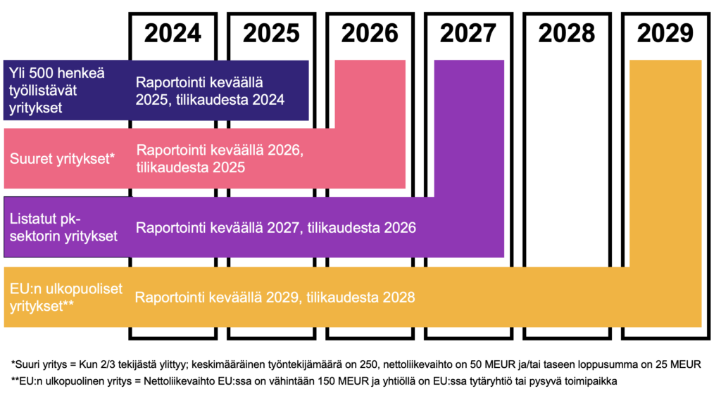 csrd-aikataulu-kestävyysraportointidirektiivi