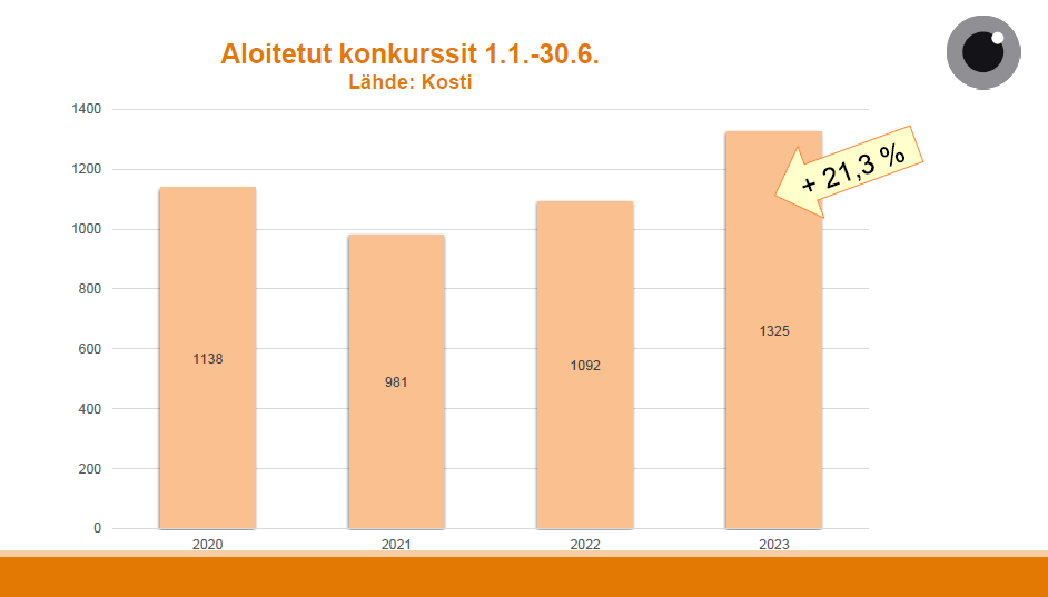 Konkurssien Määrä Viime Vuotta Suurempi Alkuvuonna | Suomen ...